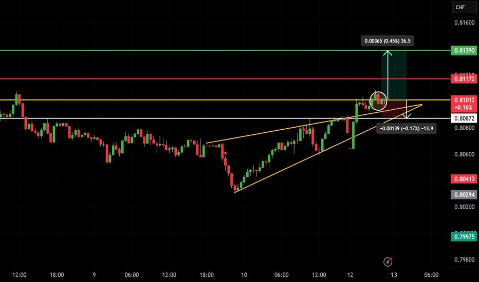 USDCHF Long Trade setup