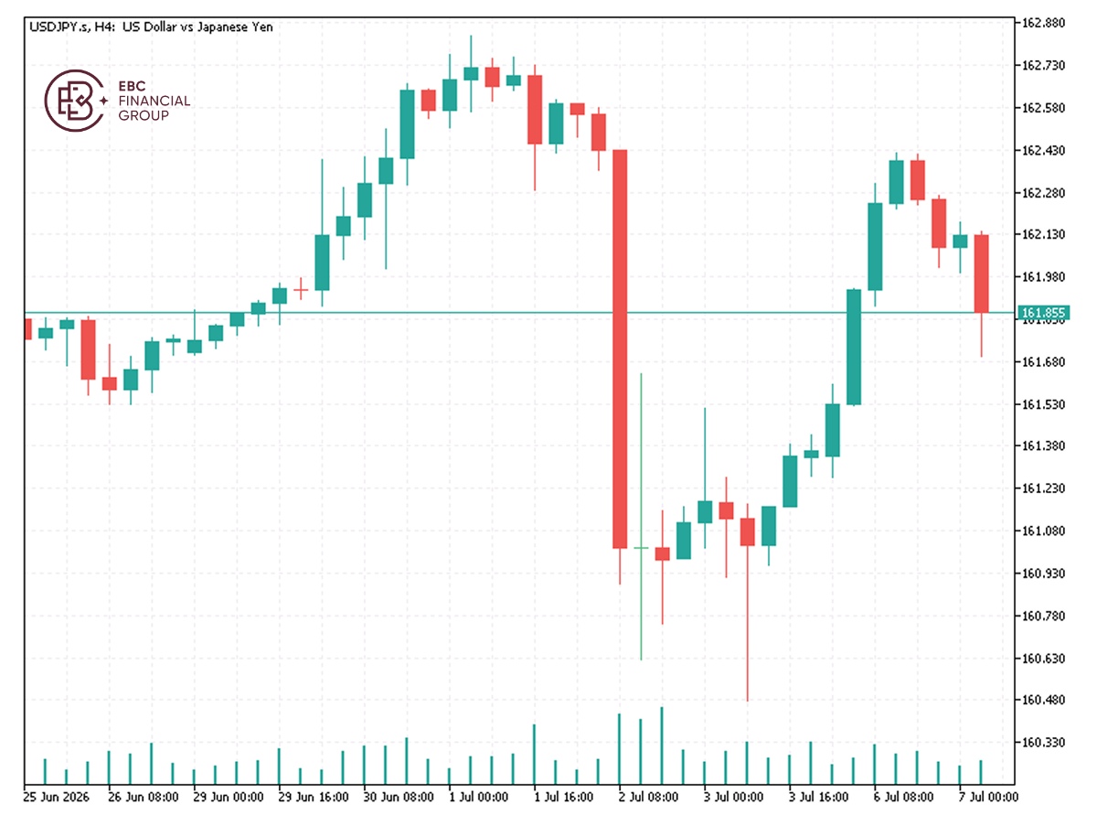 EBC Markets Briefing | Yen slips to 40-year trough as intervention risks loom
