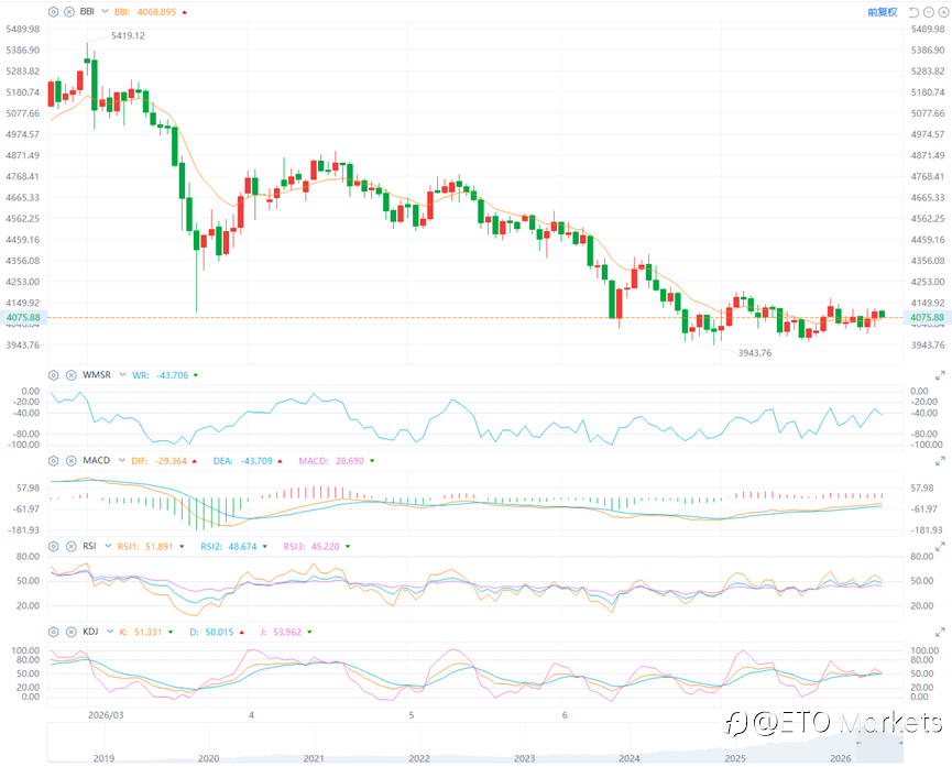 ETO Markets 黄金日报｜美国 PCE 放缓叠加 GDP 不及预期，金价突破 4100 后守住涨幅