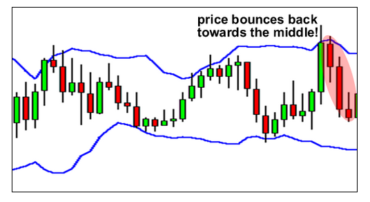 学习外汇:布林带(Bollinger Bands)