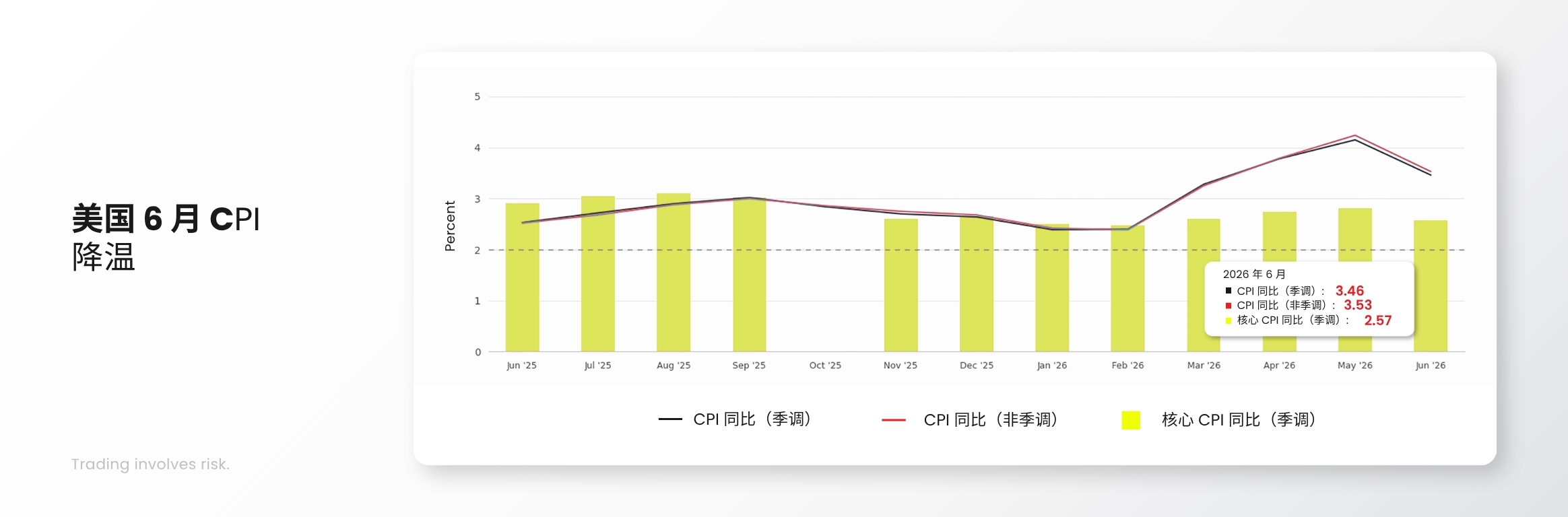 D Prime 市场分析 | 6 月 CPI 点评:市场对加息过度恐慌