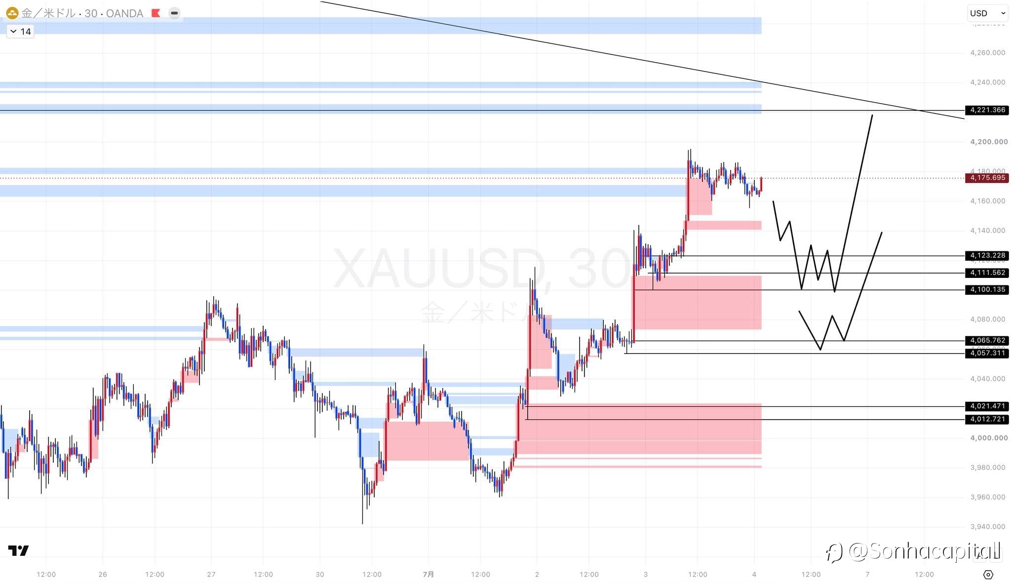 Xauusd