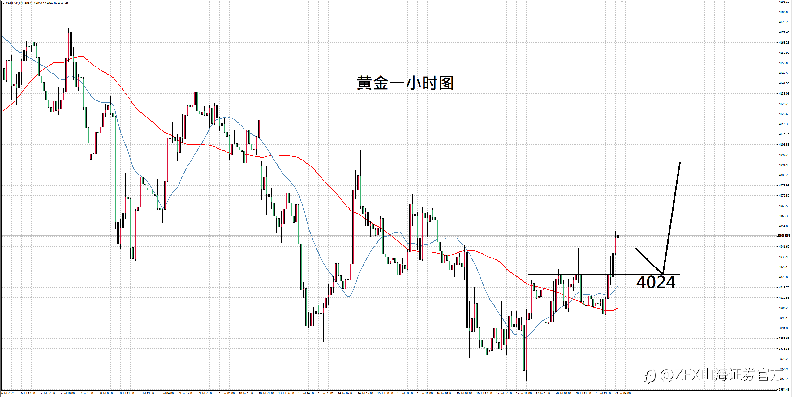【ZFX山海证券汇评】7.21等候地缘局势进展，黄金谨慎看待