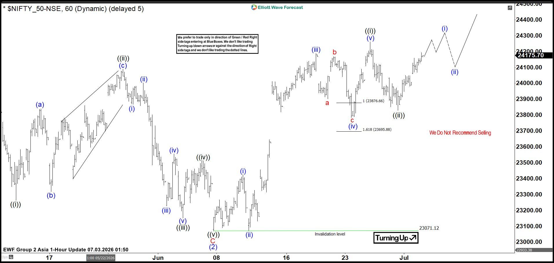 Nifty Elliott Wave: Rally After a 3-Wave Pullback Into Support Zone