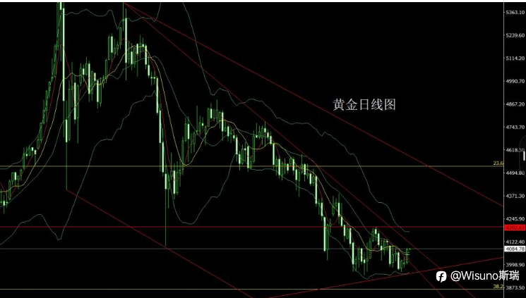 【Wisuno斯瑞市场分析】黄金强势突破4080！地缘风险推升避险情绪，原油同步走高，今晚重点关注EIA数据！