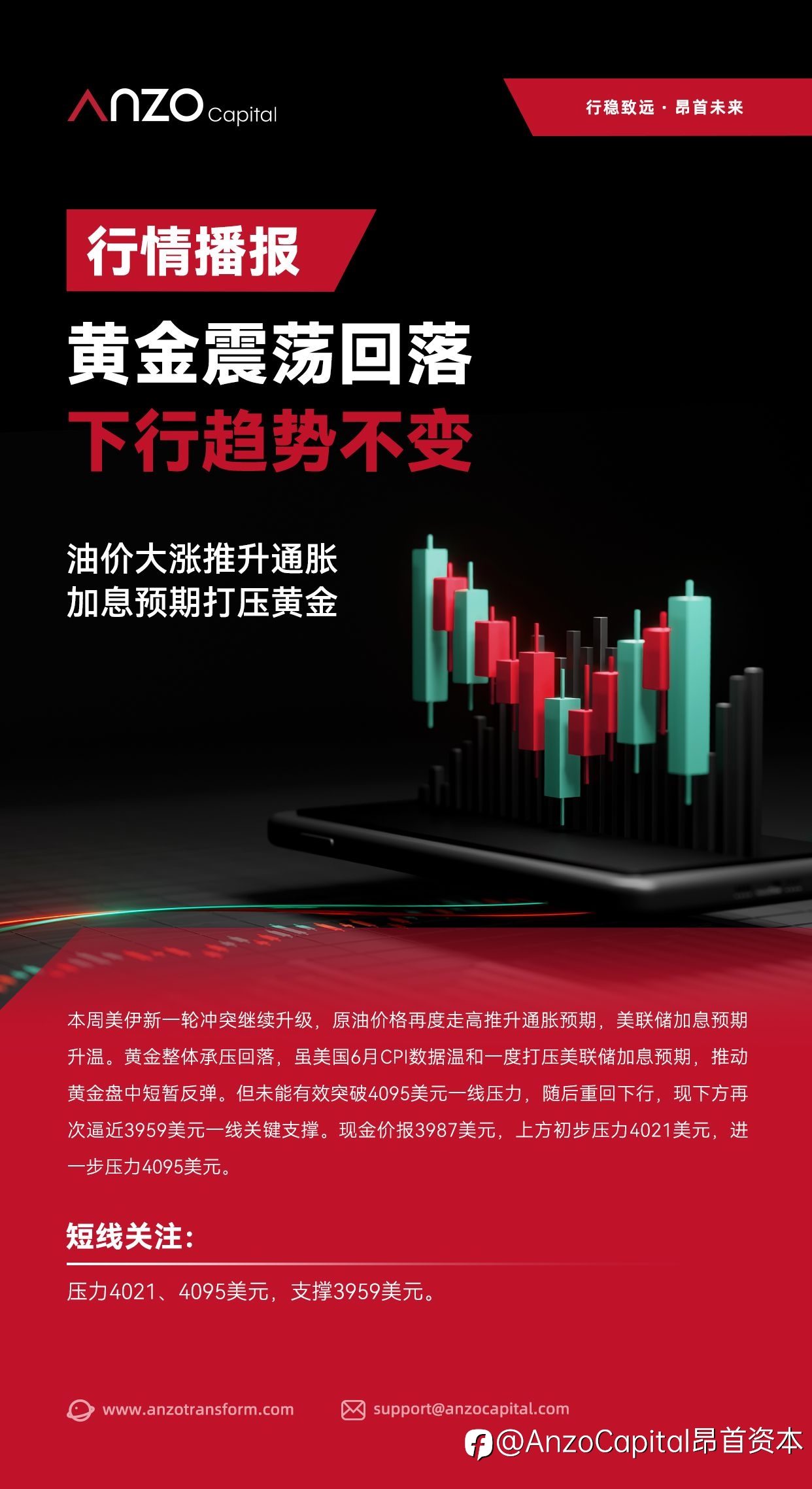 【Anzo Capital ·行情播报】黄金震荡回落，下行趋势不变