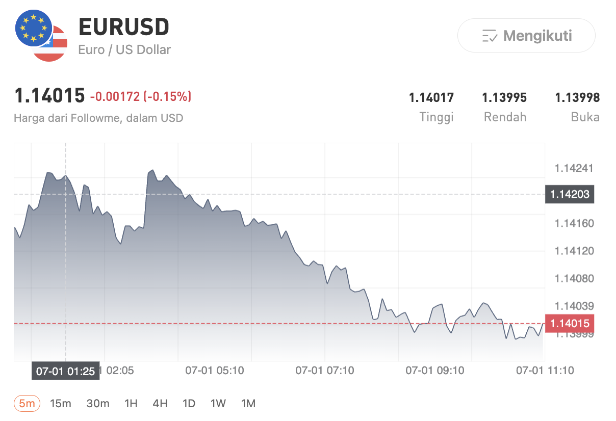 Dolar AS Perkasa Lagi! Pound, Euro, dan Dolar Kanada Kompak Tertekan