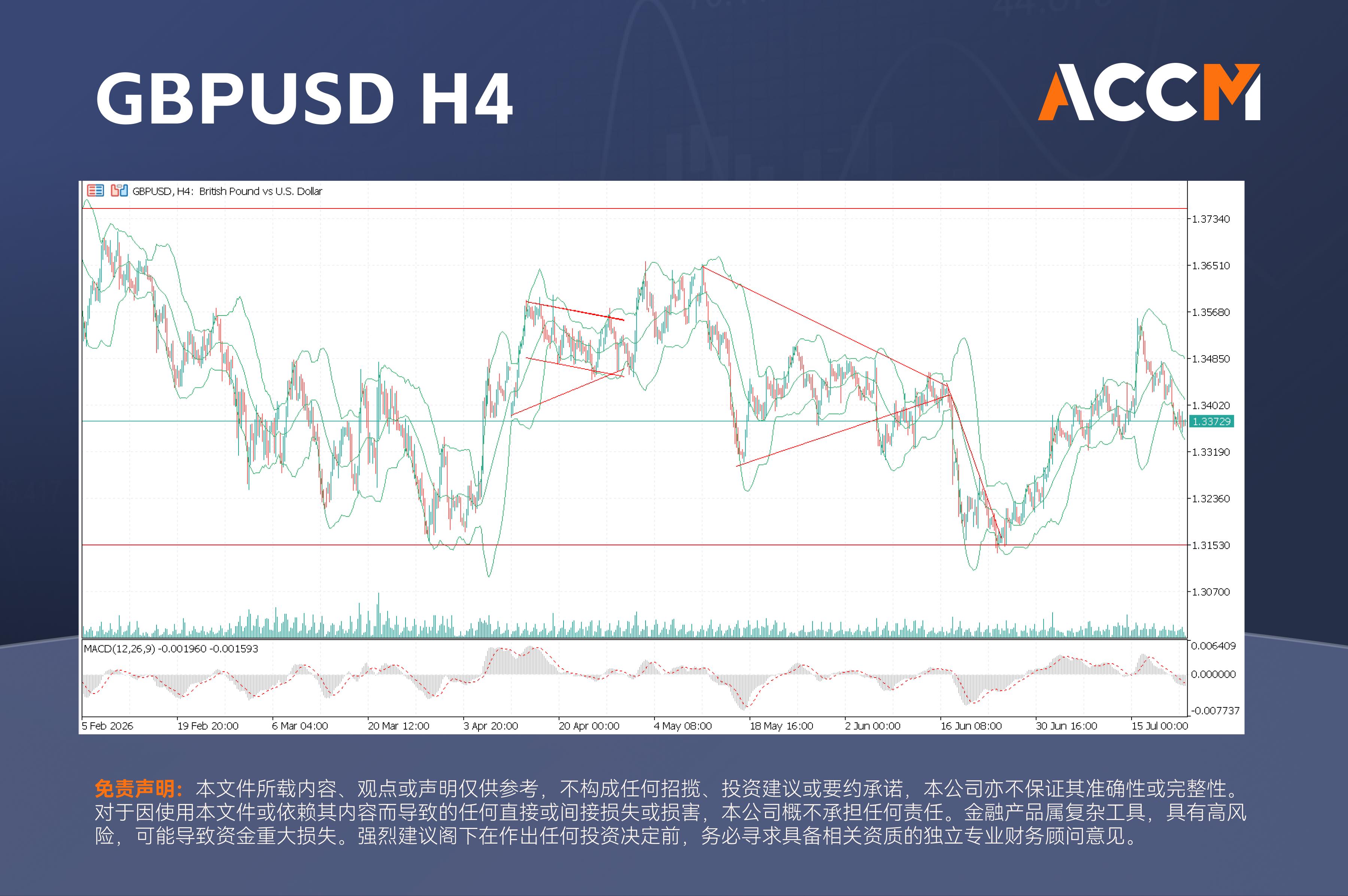 ACCM: UK100Roll 持续走高,英国5月CPI回落,GBPUSD回撤