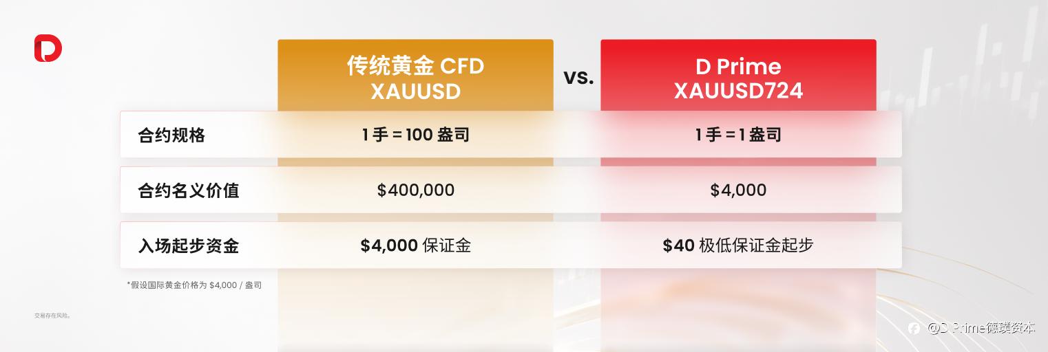 行业首发!D Prime 重磅推出 XAUUSD724,打破周末休市限制,可全天候交易黄金