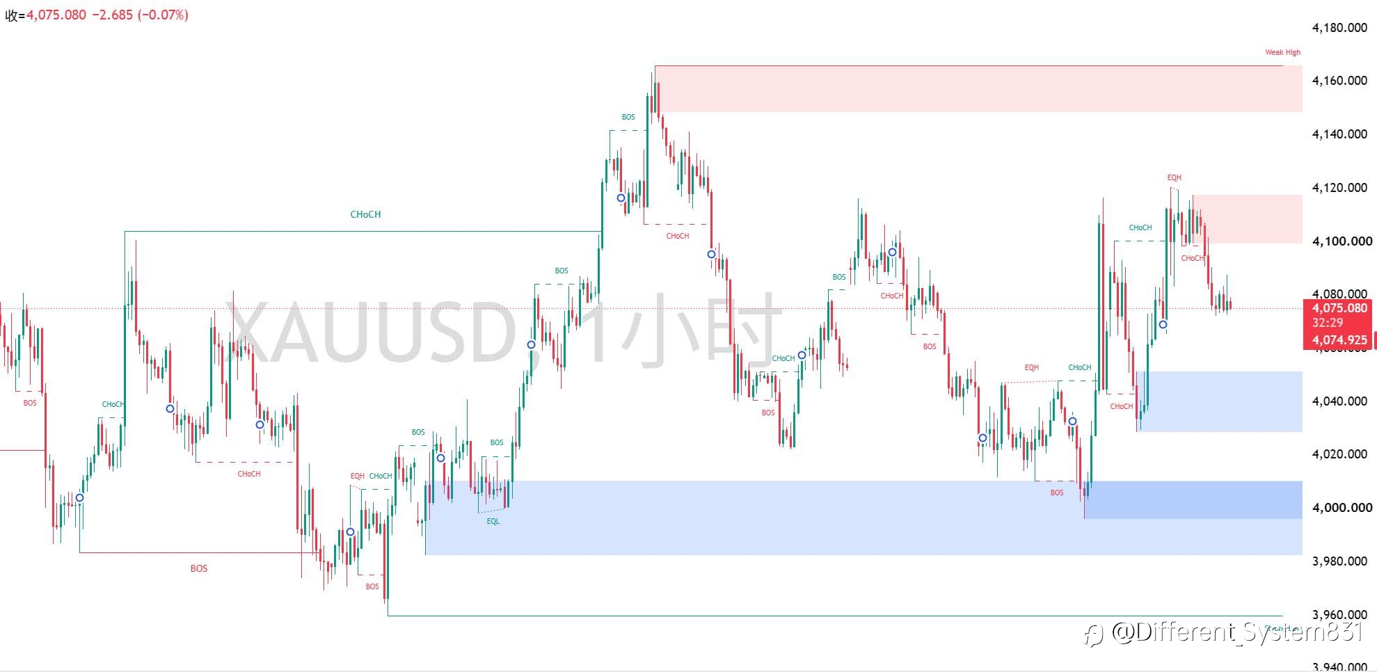 7.31 现货黄金（XAU/USD）午间观点