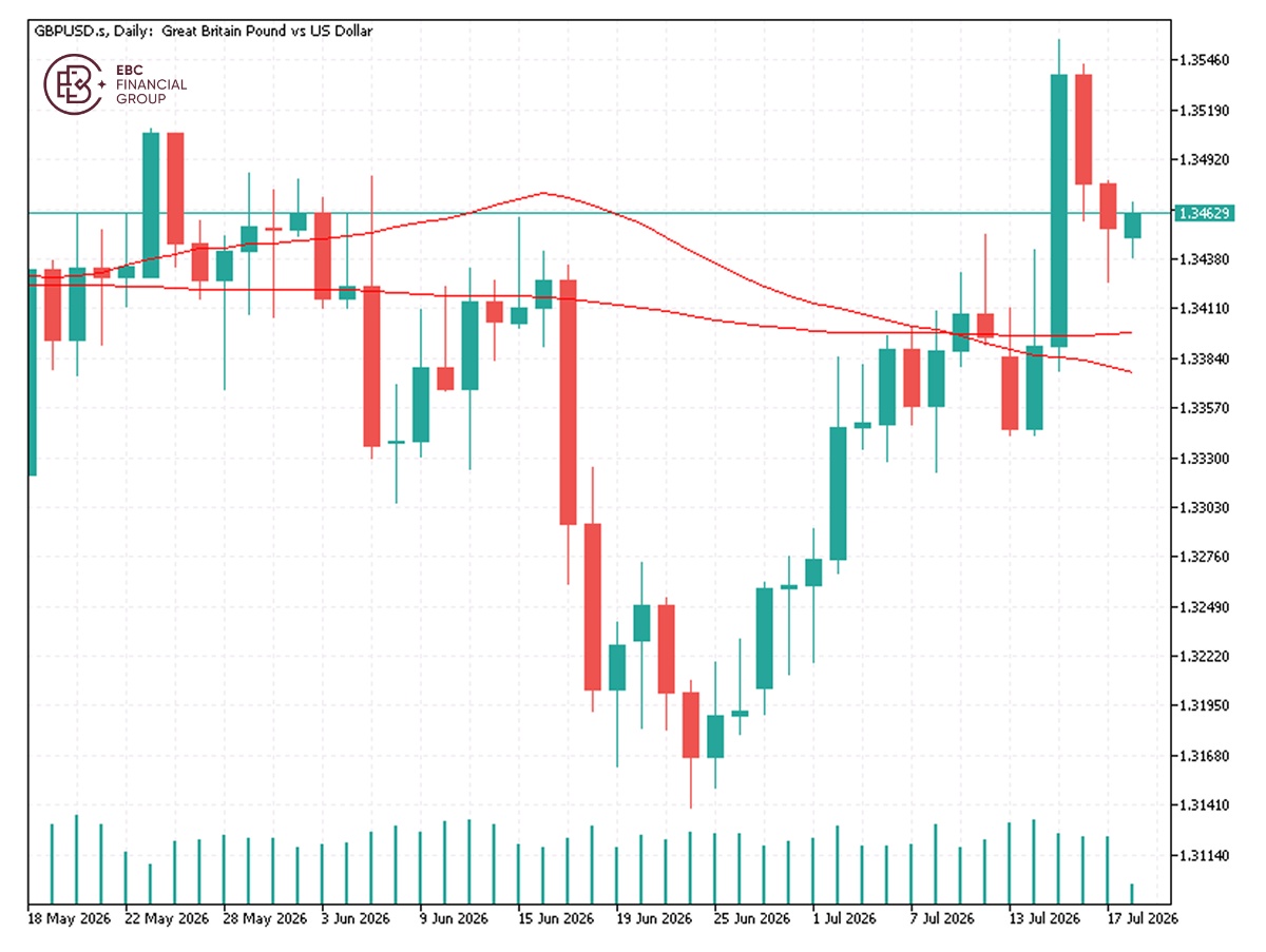 EBC Markets Briefing | Sterling resilient as Andy Burnham set be new PM
