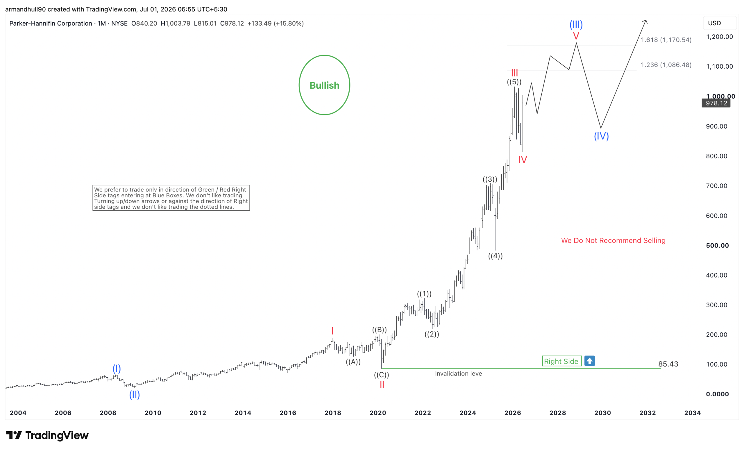 Parker-Hannifin Wave V Targets 1,086–1,170
