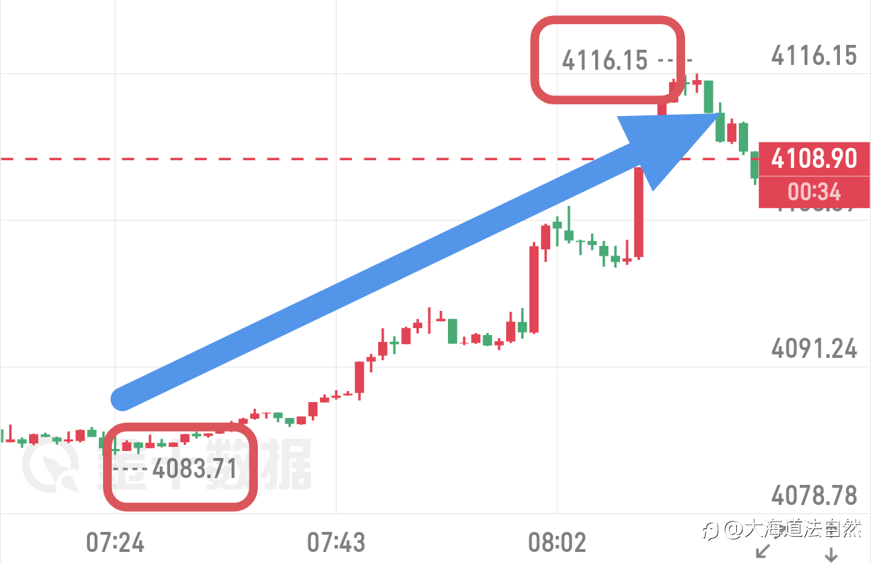 早间给出的突破跟进丝路是不是又得到了应验？