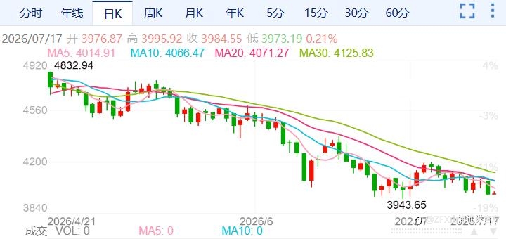 ZFX山海证券:金价暴跌2%失守4000关口!