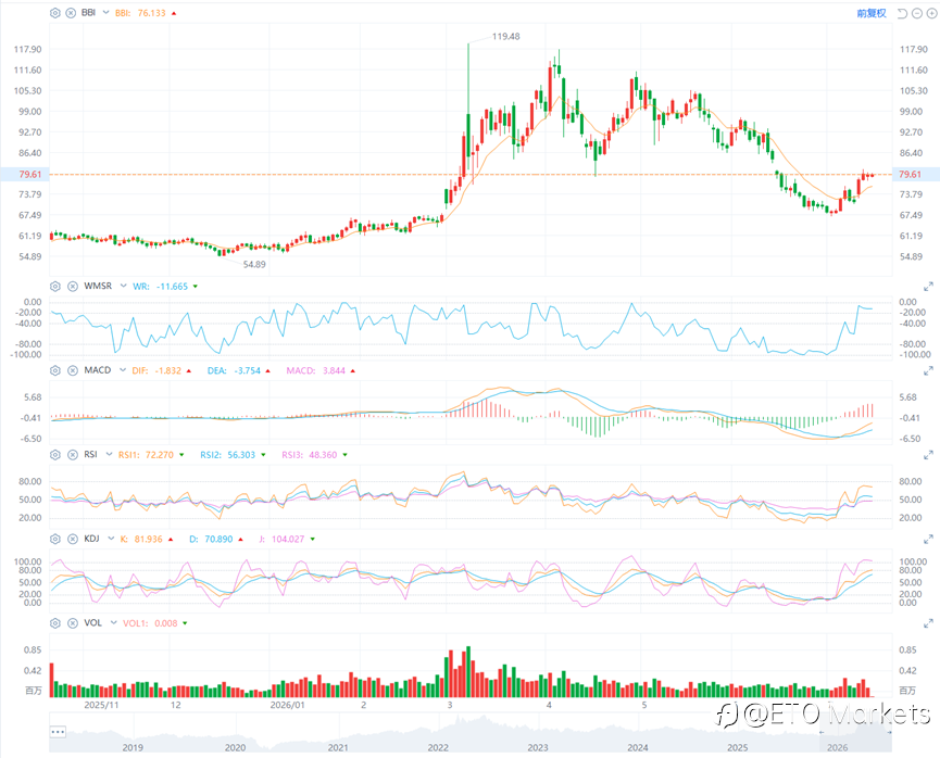 ETO Markets 原油日报|特朗普研判扩大对伊行动,WTI 原油涨 0.51% 后守在 80.24