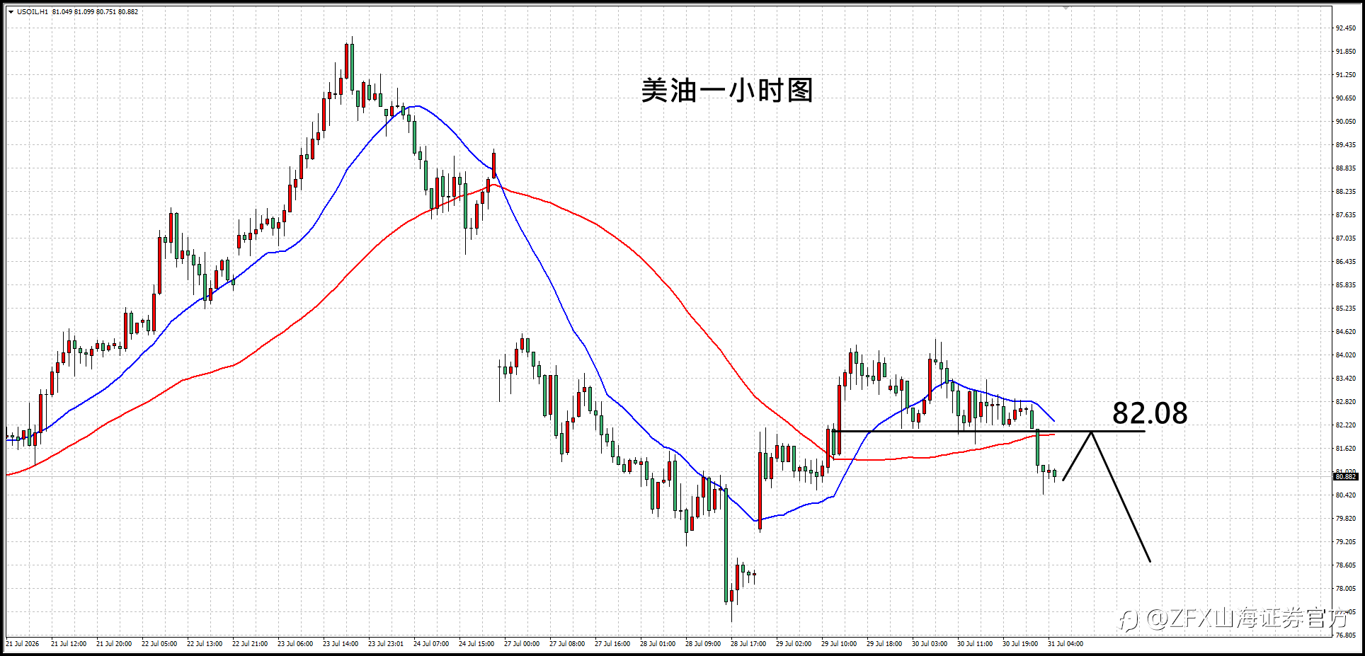 ZFX山海证券汇评:7.31数据削减加息预期,黄金维持短多观点