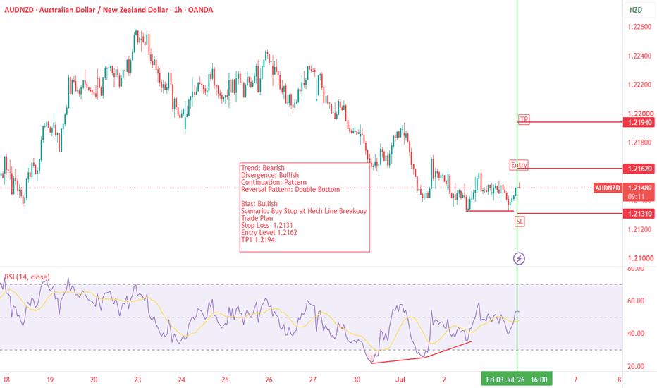 AUDNZD Bullish Trade Idea