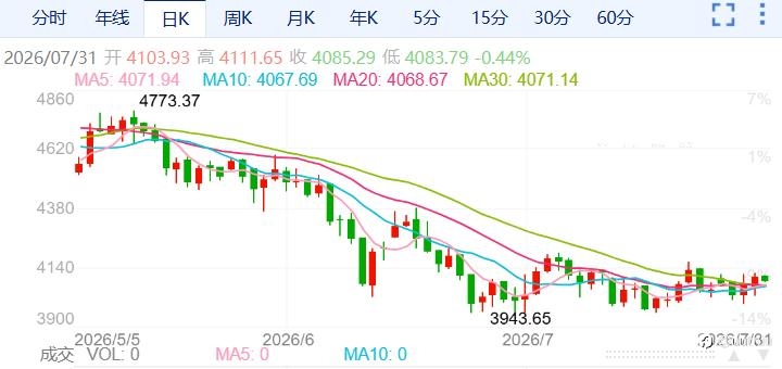 ZFX山海证券：金价冲破4100美元关口！