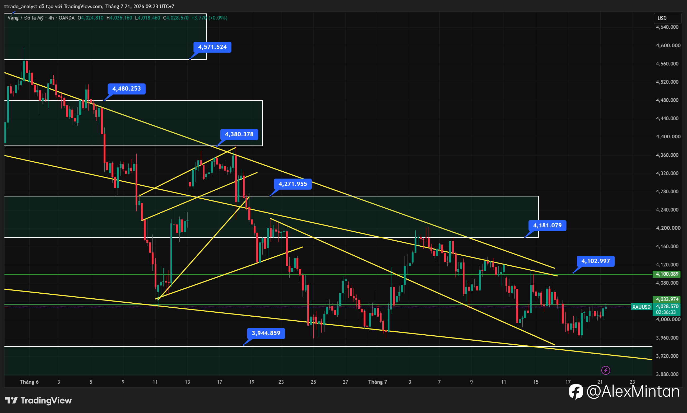 Nhận Định Gold 21/7