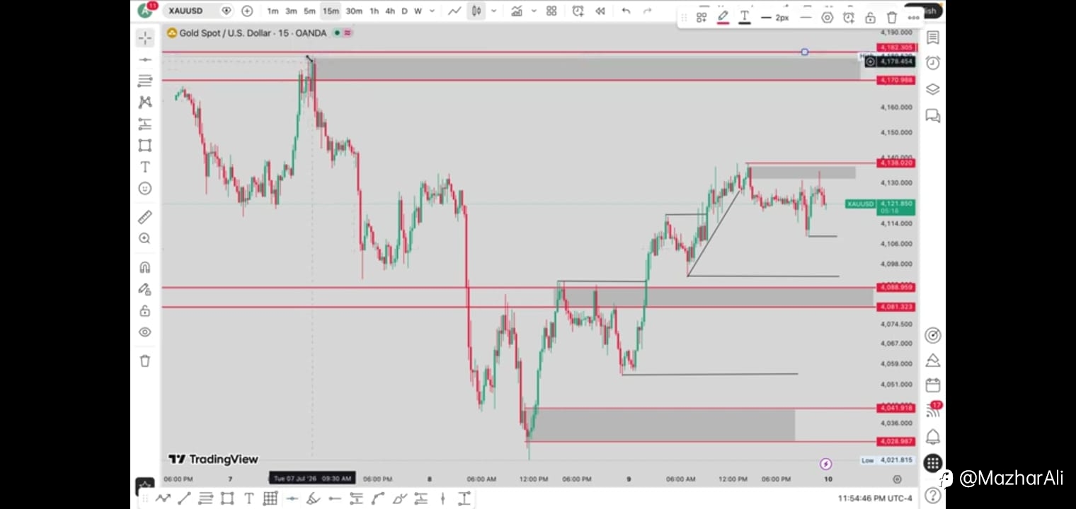 XAUUSD / Gold Spot - 15M Chart Breakdown