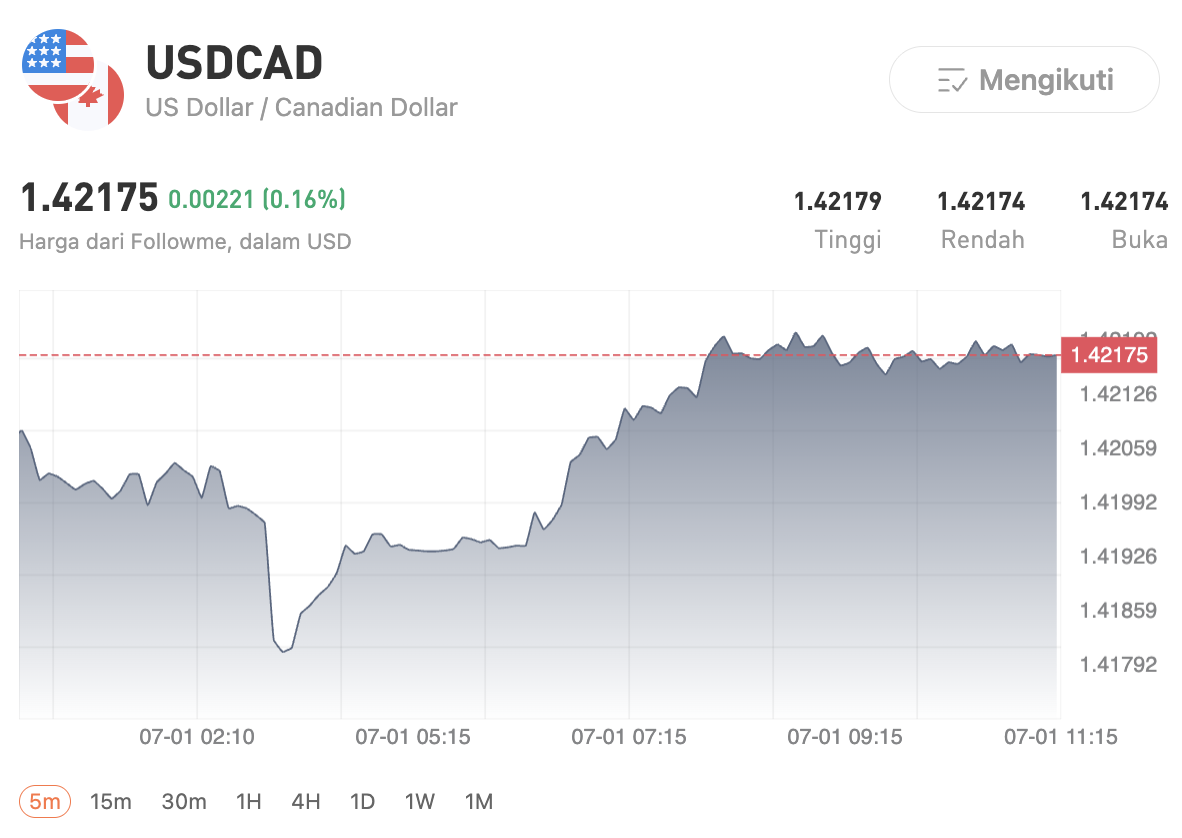 Dolar AS Perkasa Lagi! Pound, Euro, dan Dolar Kanada Kompak Tertekan