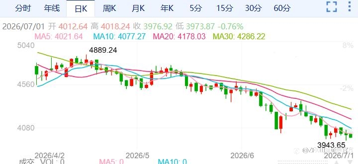 ZFX山海证券:金价二季度下跌14%!