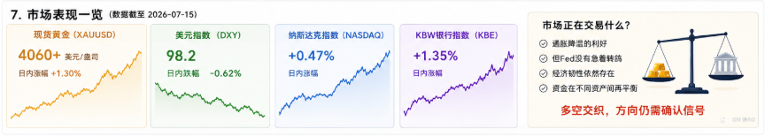 CPI 给了市场一颗糖,Fed 转头提醒大家别吃太快