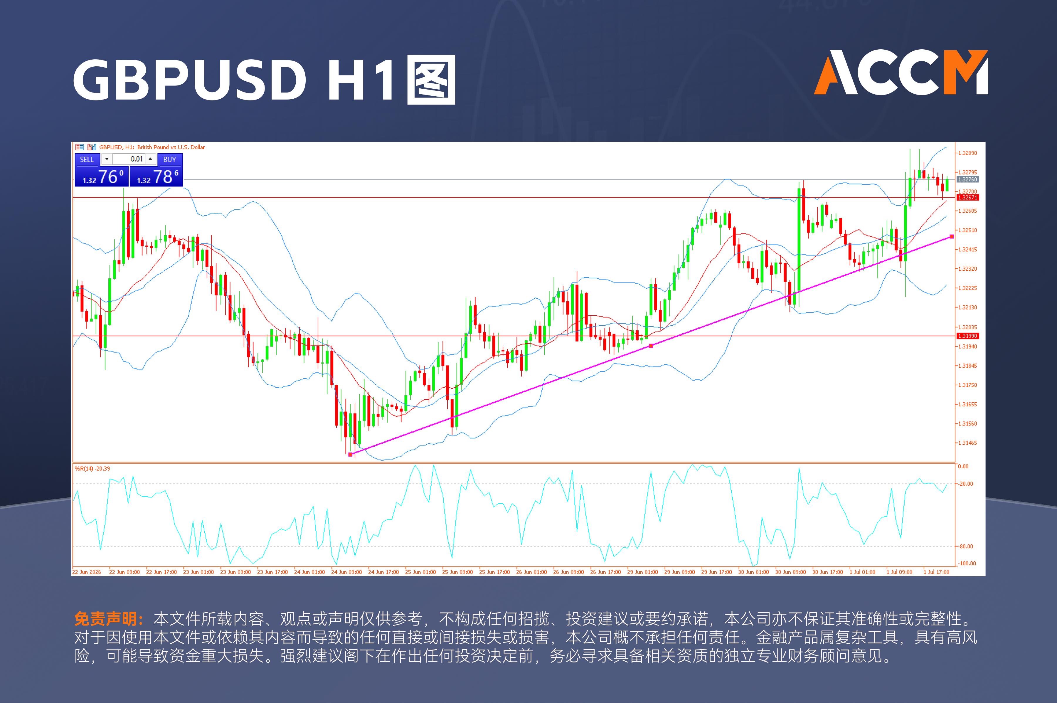 ACCM:油价跌势延续，英国制造业数据强于预期推动英镑走高