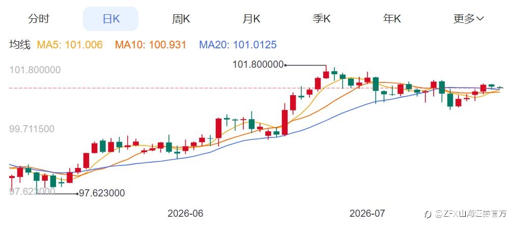 ZFX山海证券：金价刷新两周高点！