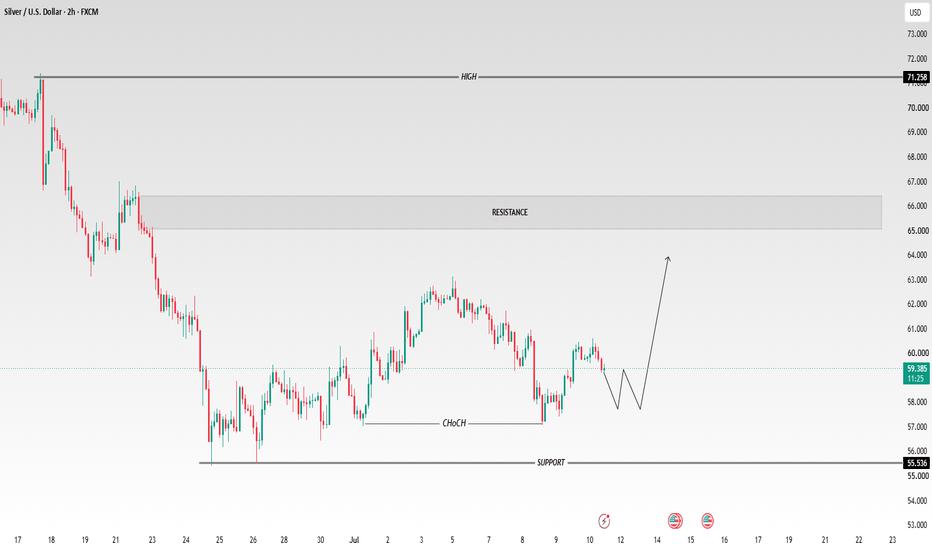 XAG/USD Analysis