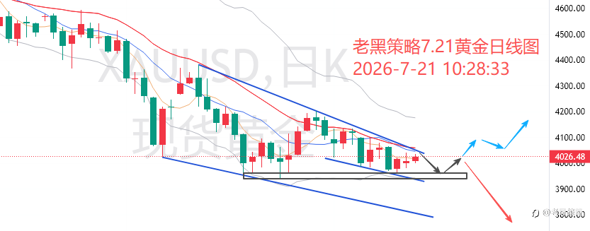 老黑策略：7.21外汇、黄金、原油分析策略