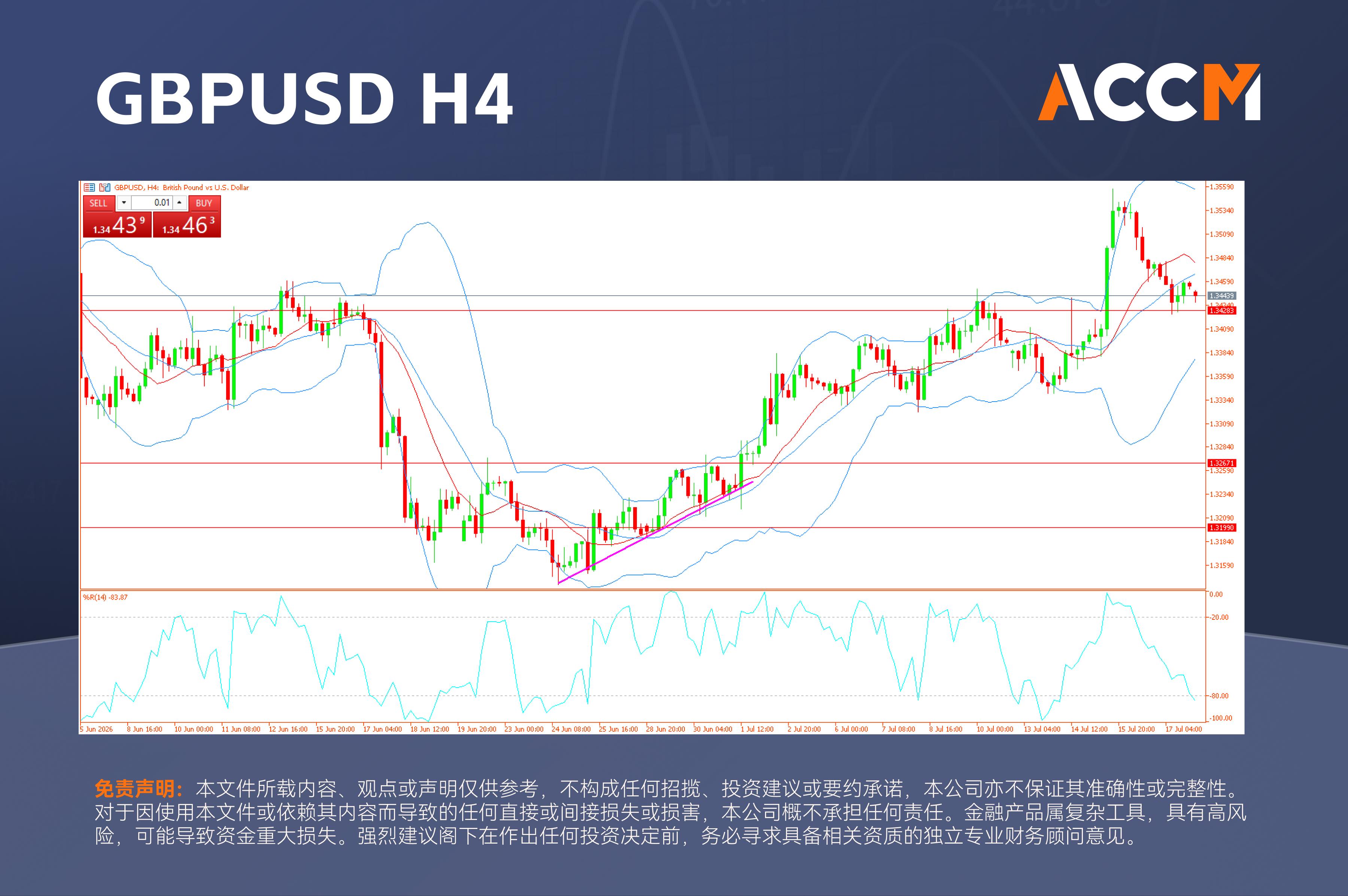 ACCM:地缘政治紧张与科技股回调推动市场逆转,GBPUSD、USDCAD成焦点