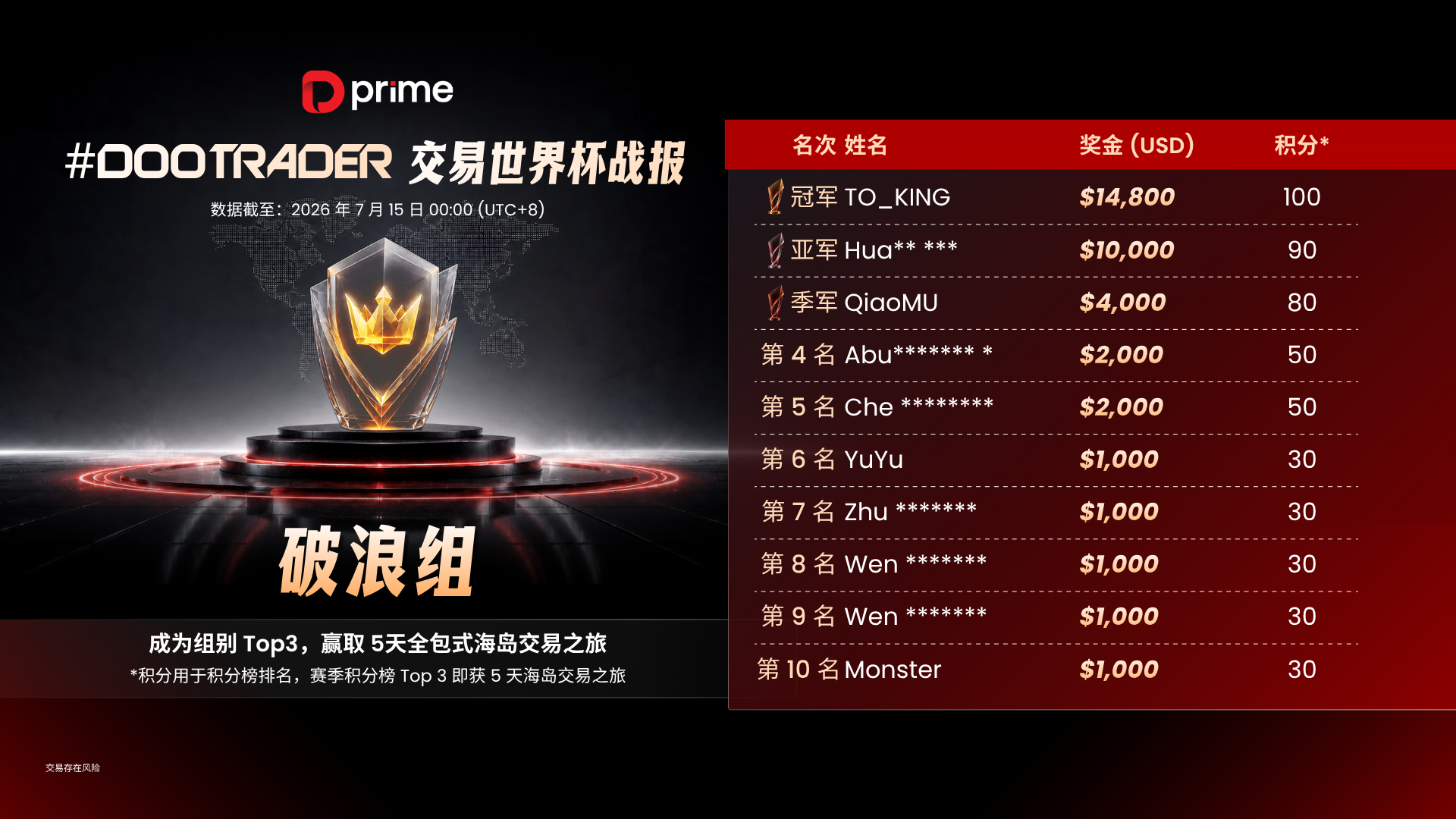 #DooTrader 交易世界杯首轮月赛收官﹕中国选手万元本金狂揽 27 万利润，以 2712% 收益率成为破浪组冠军
