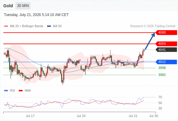 2026年7月21日-Trading Central每日策略午报