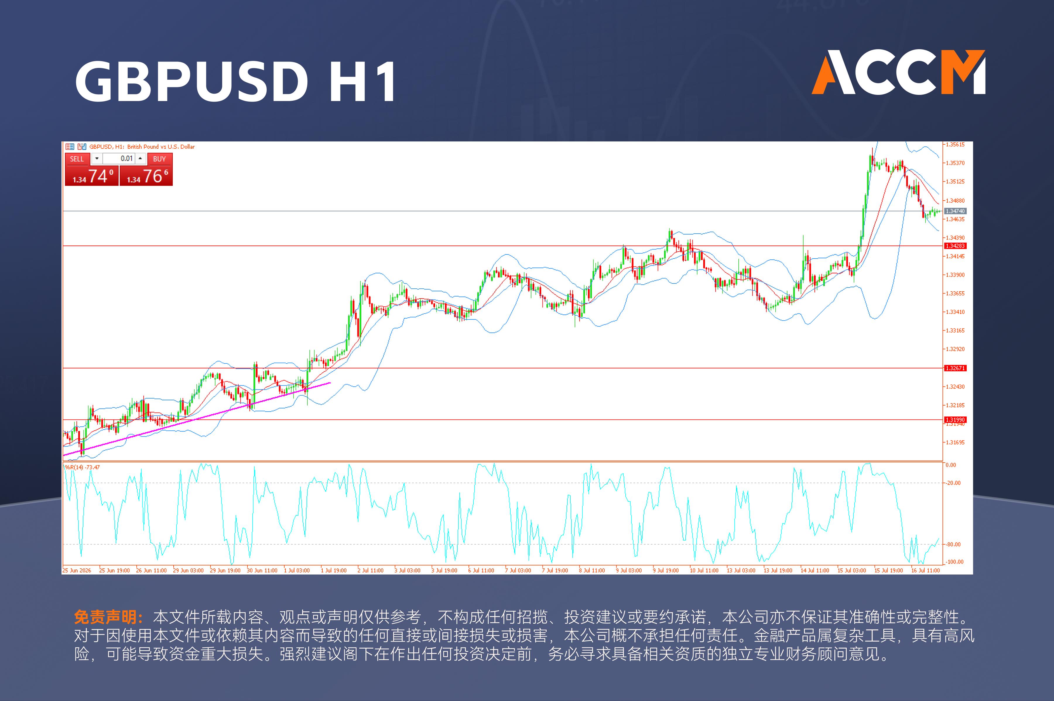 ACCM:英国GDP恢复增长,英镑回落,油价维持高位
