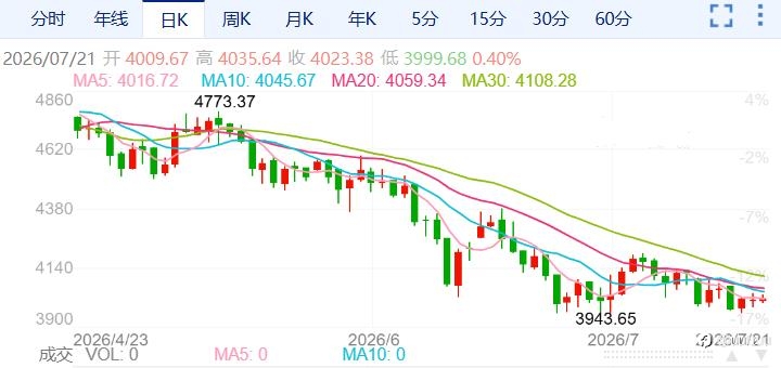 ZFX山海证券：黄金在4000关口附近徘徊！