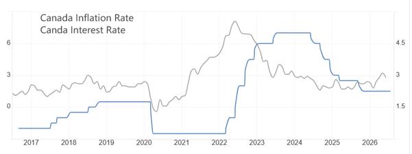 ATFX：加拿大6月CPI年率下降至2.8%，USDCAD显著反弹