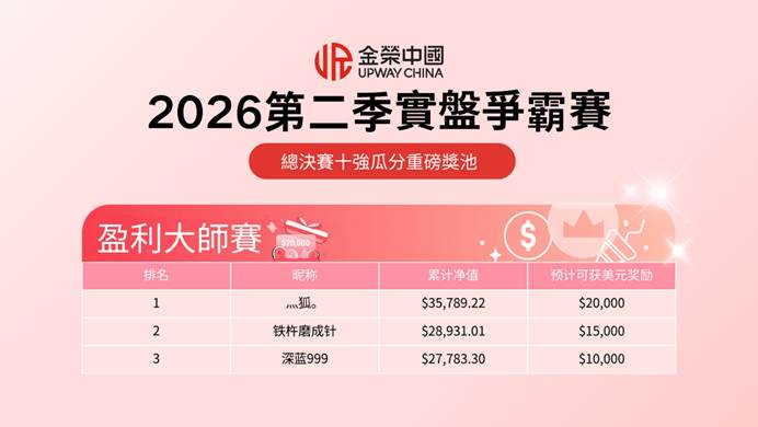 金榮中國2026第二季度實盤爭霸賽激戰正酣:總決賽十強瓜分重磅獎池