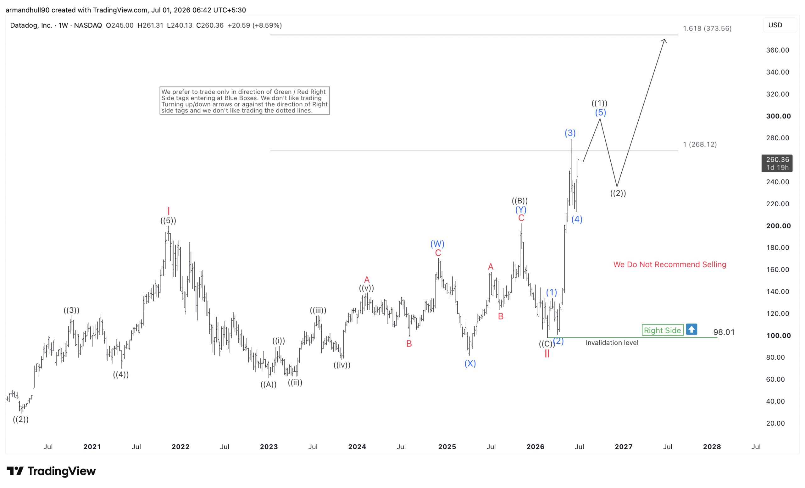 Datadog (DDOG) Elliott Wave: Wave (5) Targets 278 and 373