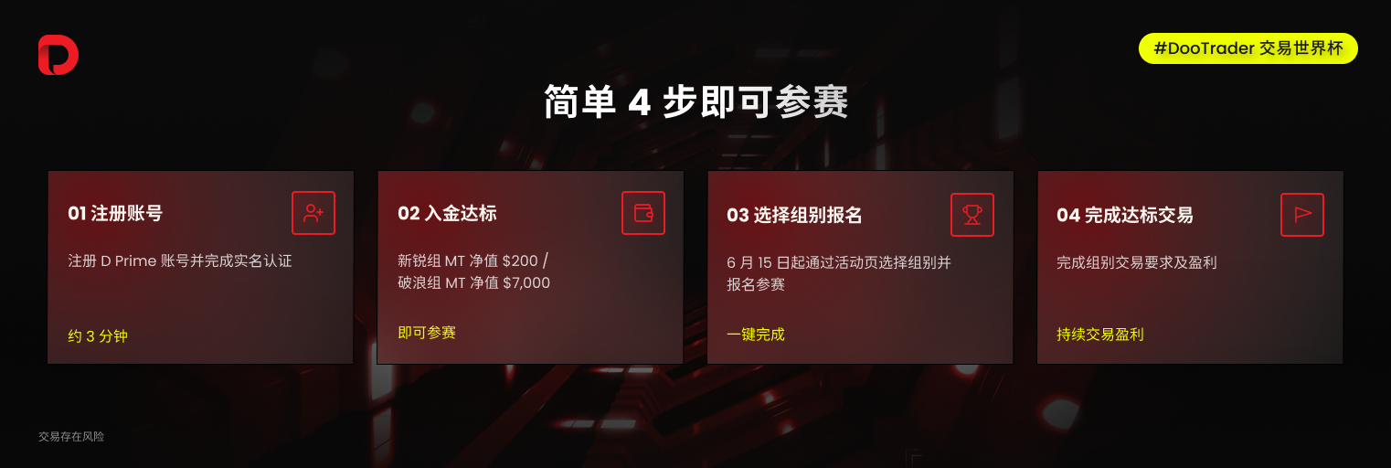 #DooTrader 交易世界杯首轮月赛收官﹕中国选手万元本金狂揽 27 万利润，以 2712% 收益率成为破浪组冠军