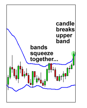 学习外汇:布林带(Bollinger Bands)