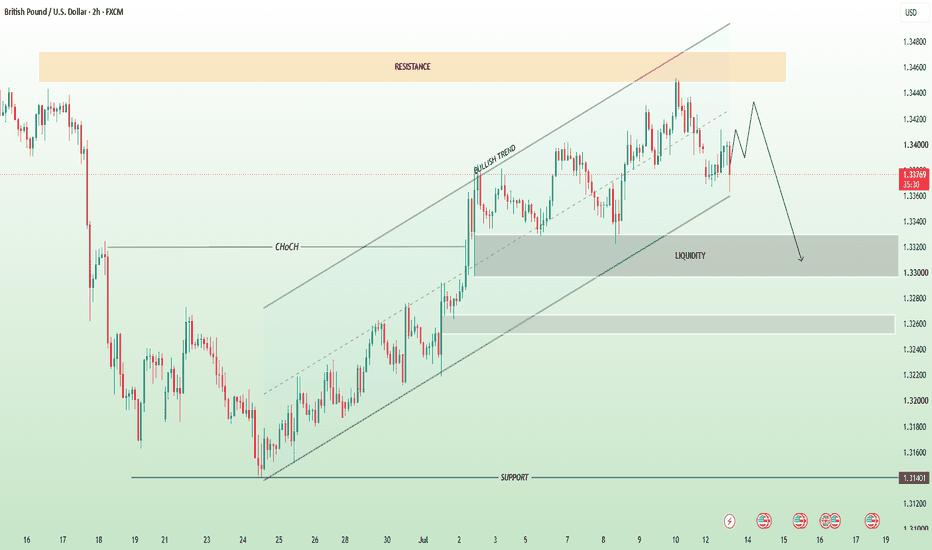 GBP/USD Technical Analysis