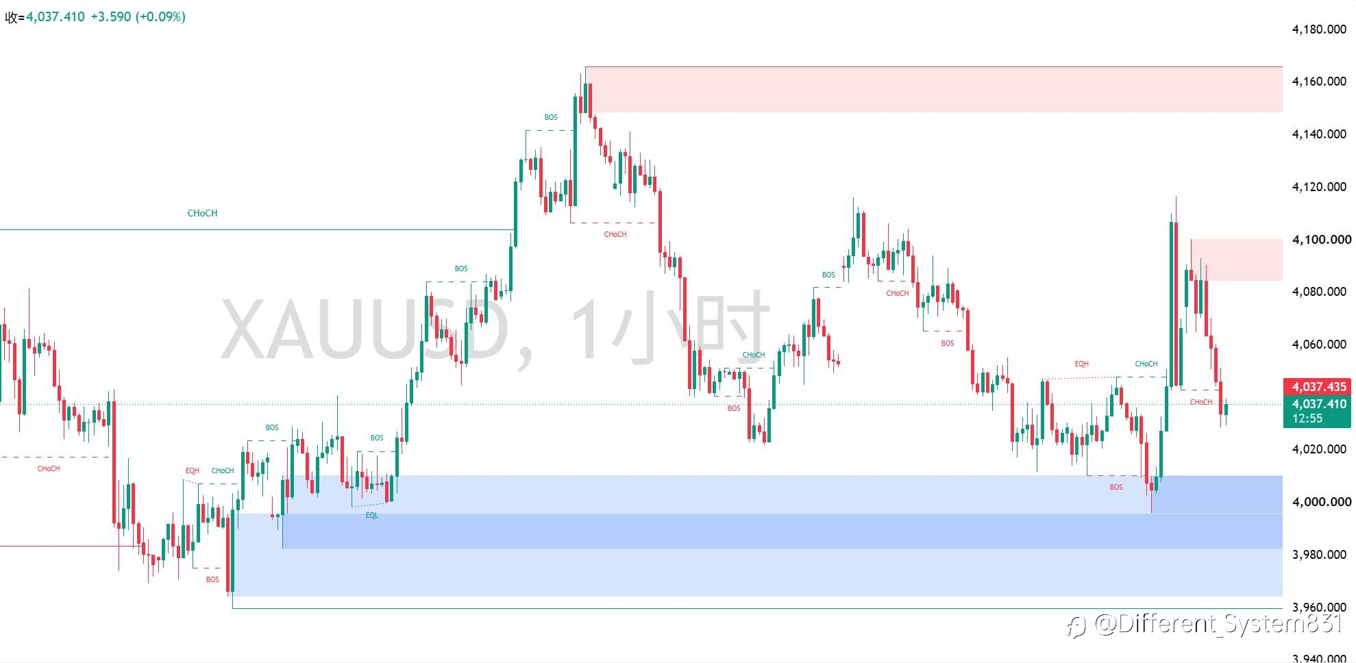 7.30 现货黄金(XAU/USD)午间观点