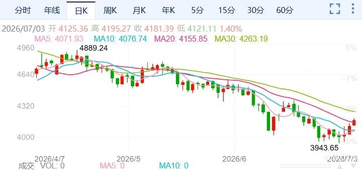 ZFX山海证券：金价狂飙逾2%！