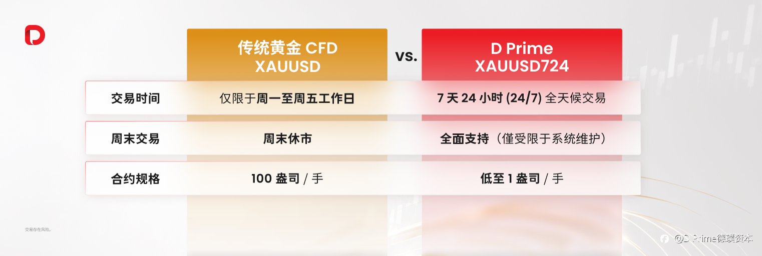 行业首发!D Prime 重磅推出 XAUUSD724,打破周末休市限制,可全天候交易黄金