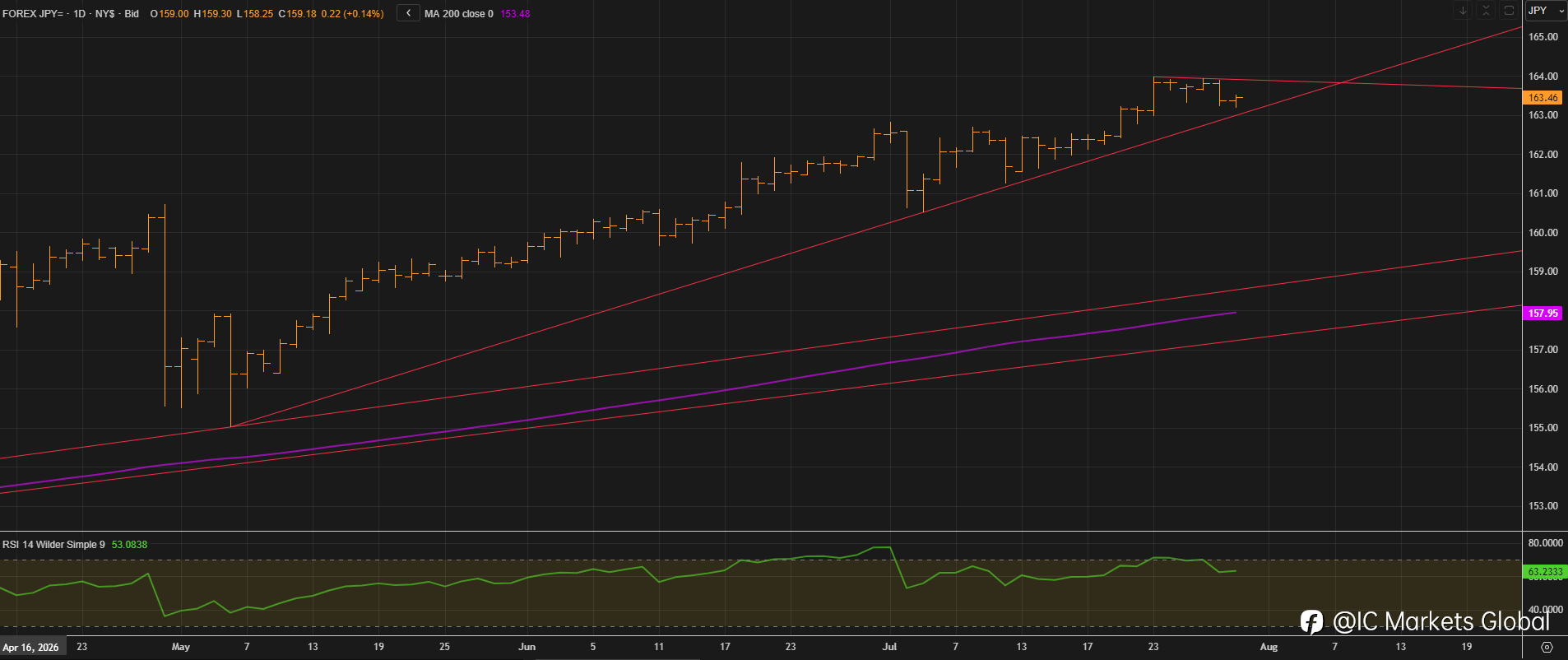 交易机会：关注日本央行（BoJ）利率决议，交易 USD/JPY