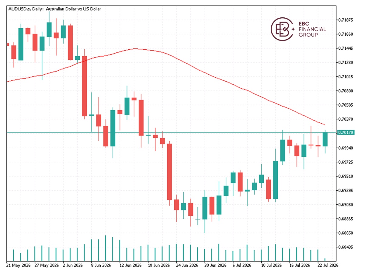 EBC Markets Briefing | Aussie dollar up as jobs market proves resilient