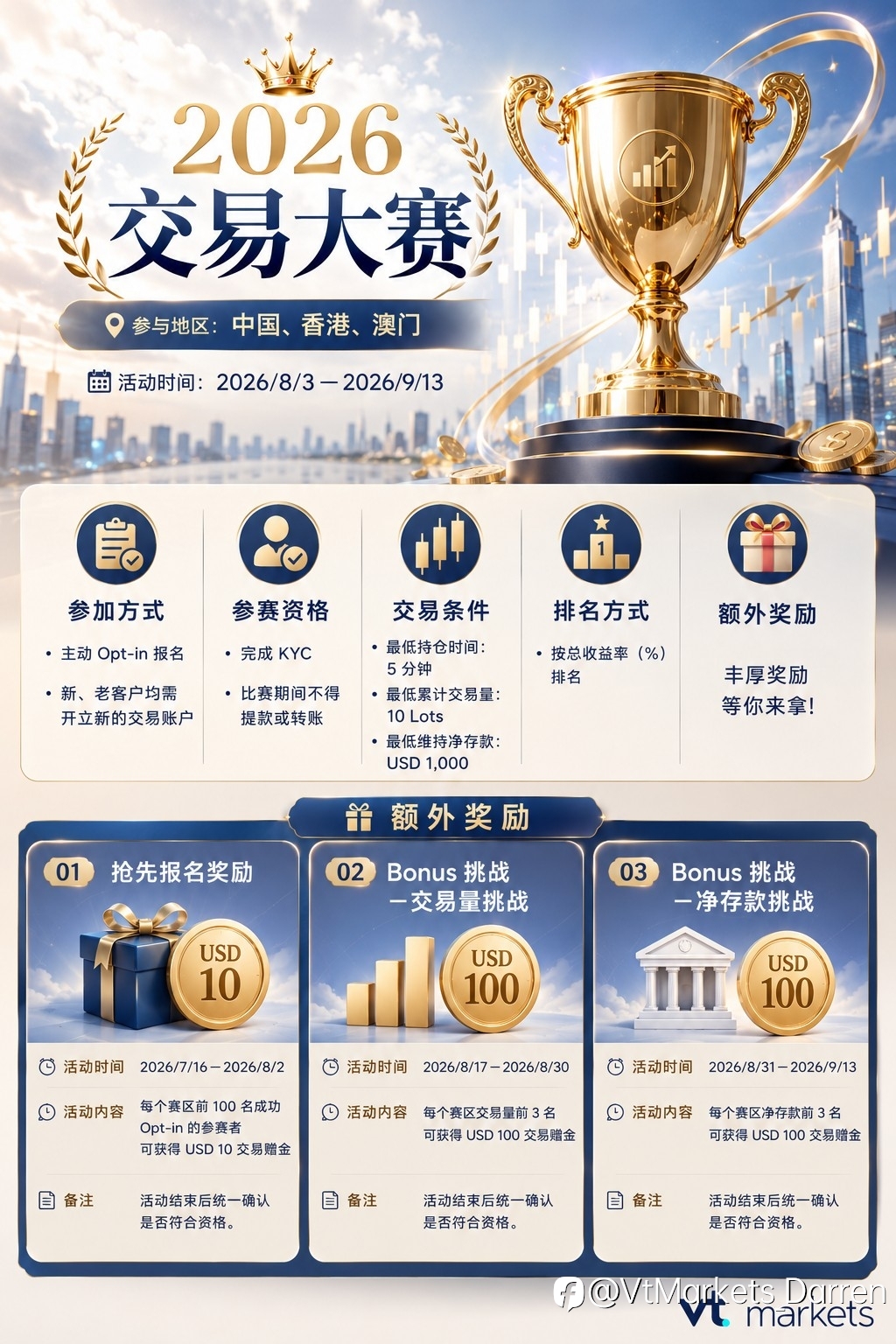 交易大賽來囉!區冠軍可獲得$10000