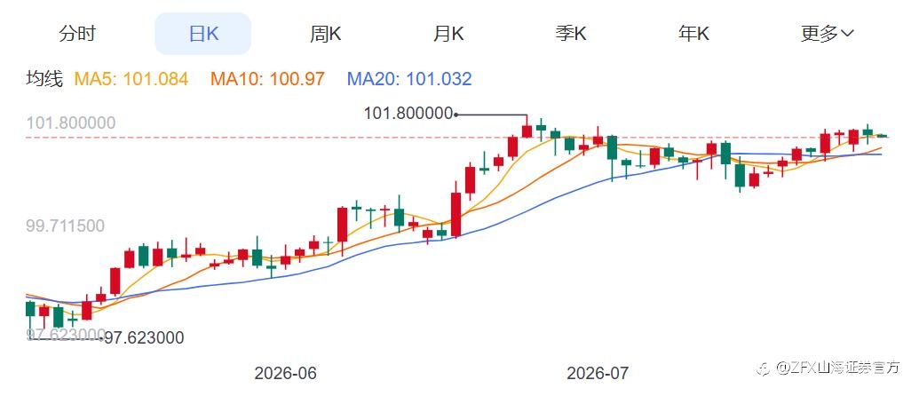 ZFX山海证券：金价下跌创一周新低！