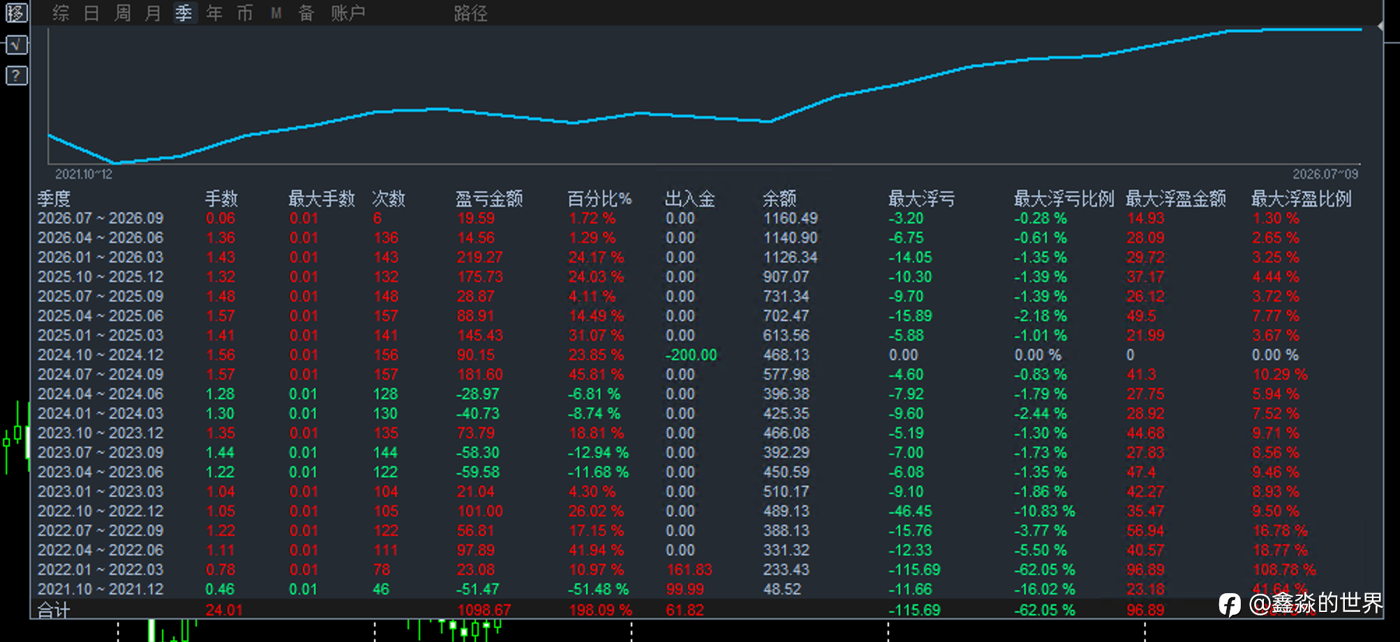 4.66年单利总回报率达 422.57%（34号帐户）